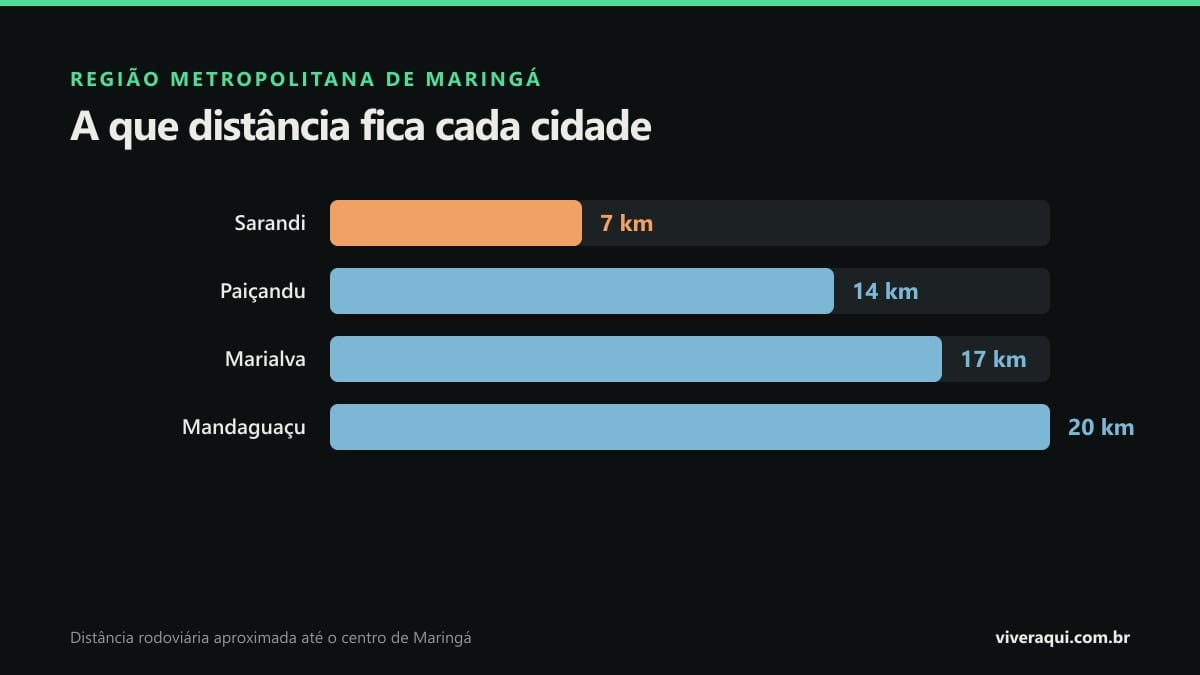 Gráfico de barras com a distância das cidades vizinhas até Maringá: Sarandi 7 km, Paiçandu 14 km, Marialva 17 km e Mandaguaçu 20 km