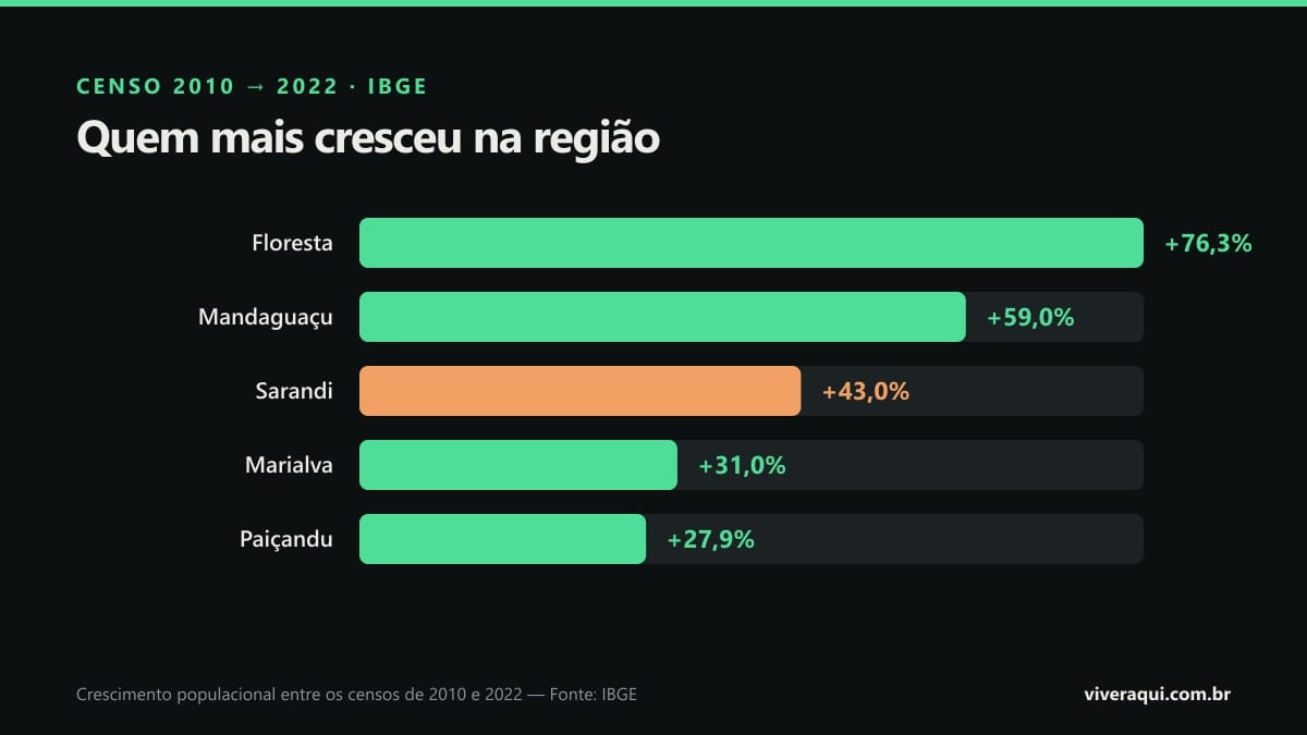 Gráfico de barras com o crescimento populacional das cidades da região de Maringá entre 2010 e 2022