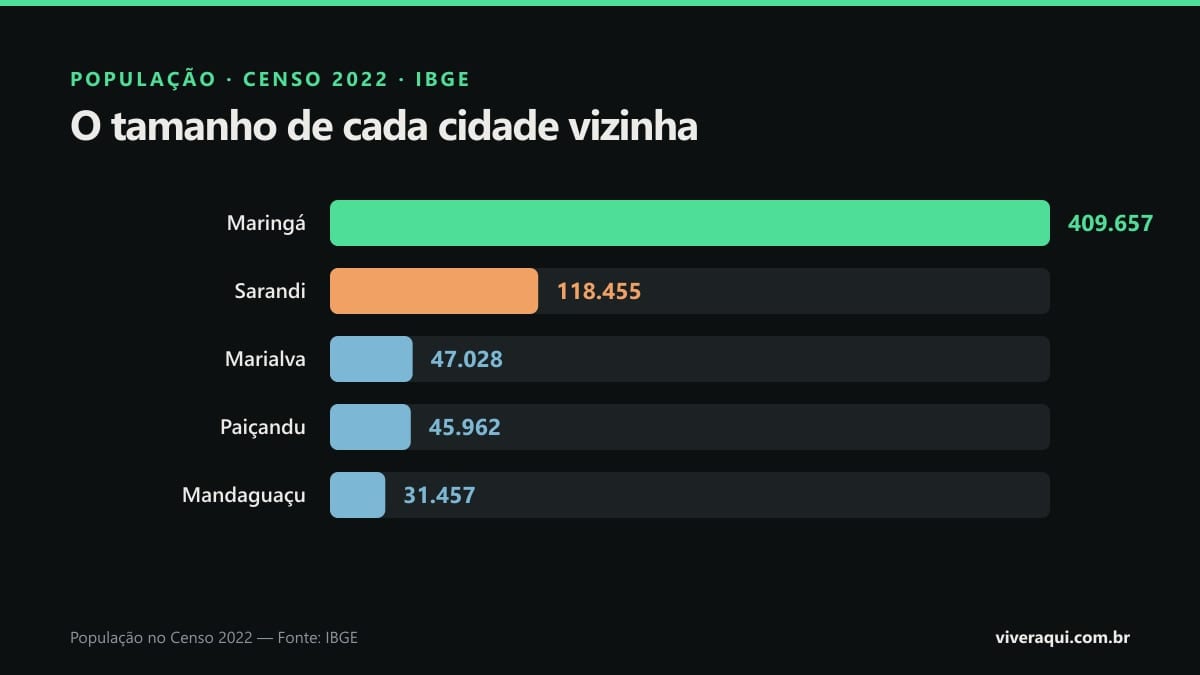 Gráfico de barras comparando a população das cidades vizinhas de Maringá no Censo 2022