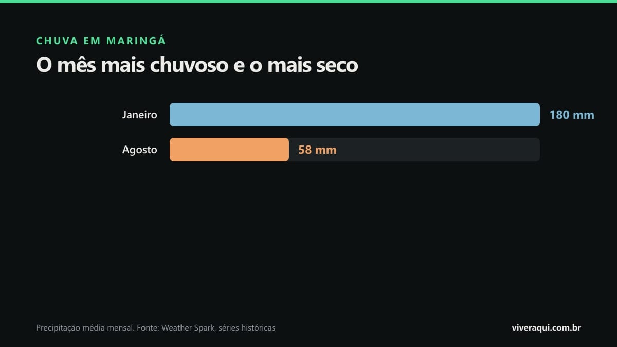Gráfico de barras comparando a chuva do mês mais chuvoso e do mês mais seco em Maringá