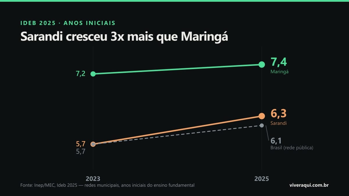 Gráfico de linhas mostrando a evolução do Ideb de 2023 para 2025: Maringá de 7,2 para 7,4, Sarandi de 5,7 para 6,3 e a média nacional da rede pública de 5,7 para 6,1