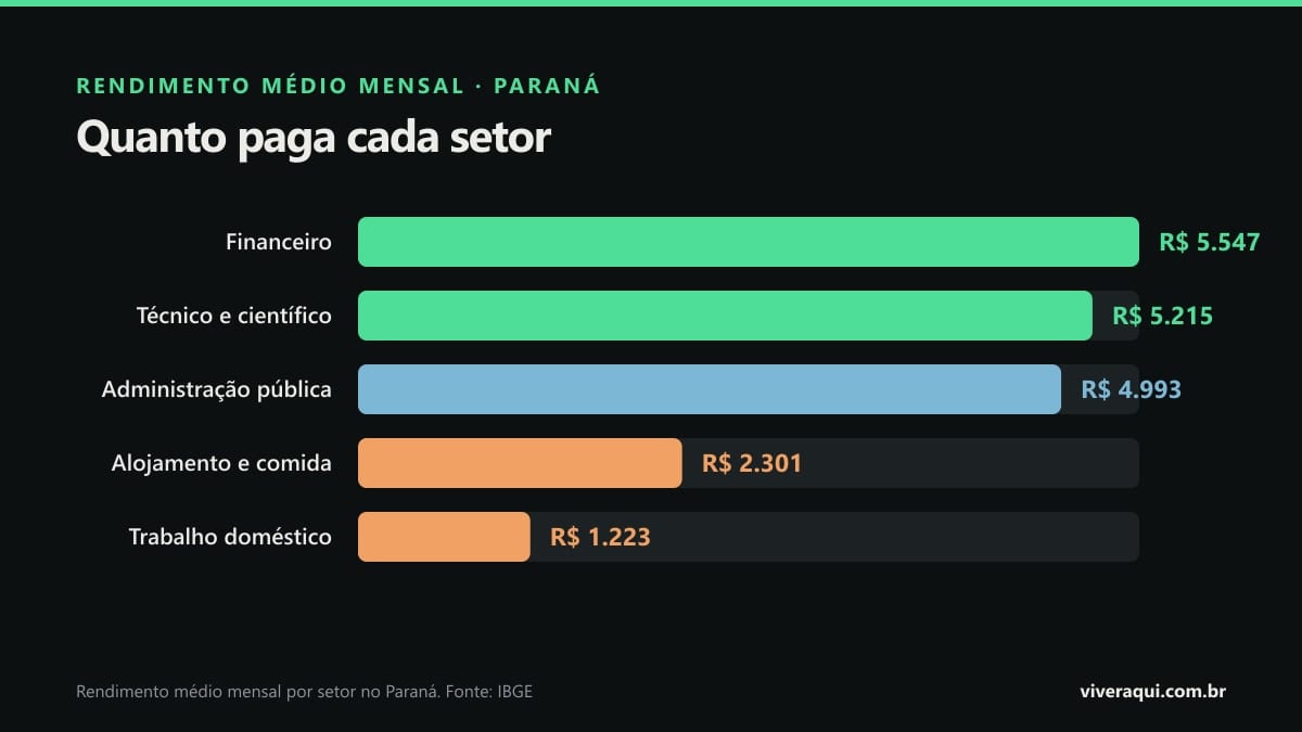 Gráfico de barras com o rendimento médio mensal por setor no Paraná, do financeiro ao trabalho doméstico