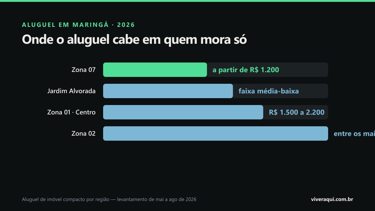 Gráfico de barras com o aluguel de imóvel compacto por região de Maringá, da Zona 07 até a Zona 02