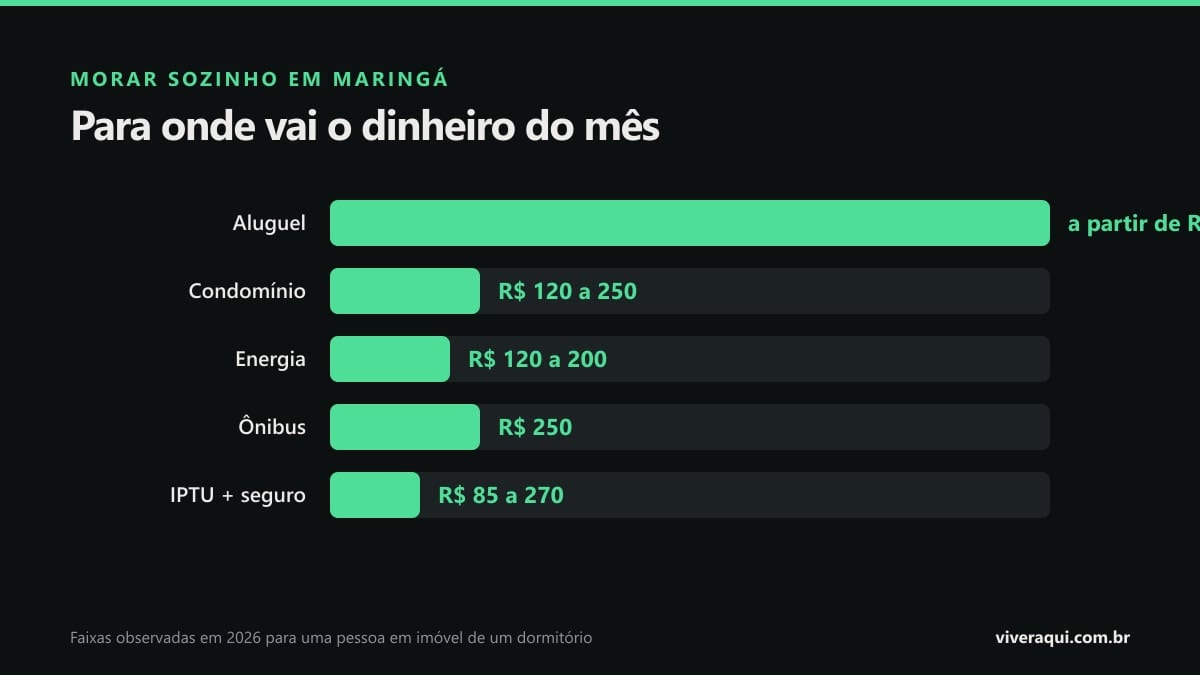 Gráfico de barras mostrando para onde vai o dinheiro de quem mora sozinho em Maringá: aluguel, condomínio, energia, ônibus e IPTU