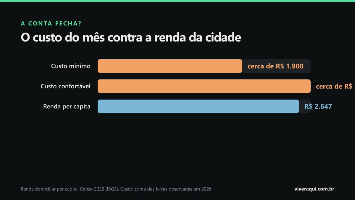 Gráfico comparando o custo mensal de morar sozinho em Maringá com a renda domiciliar per capita da cidade