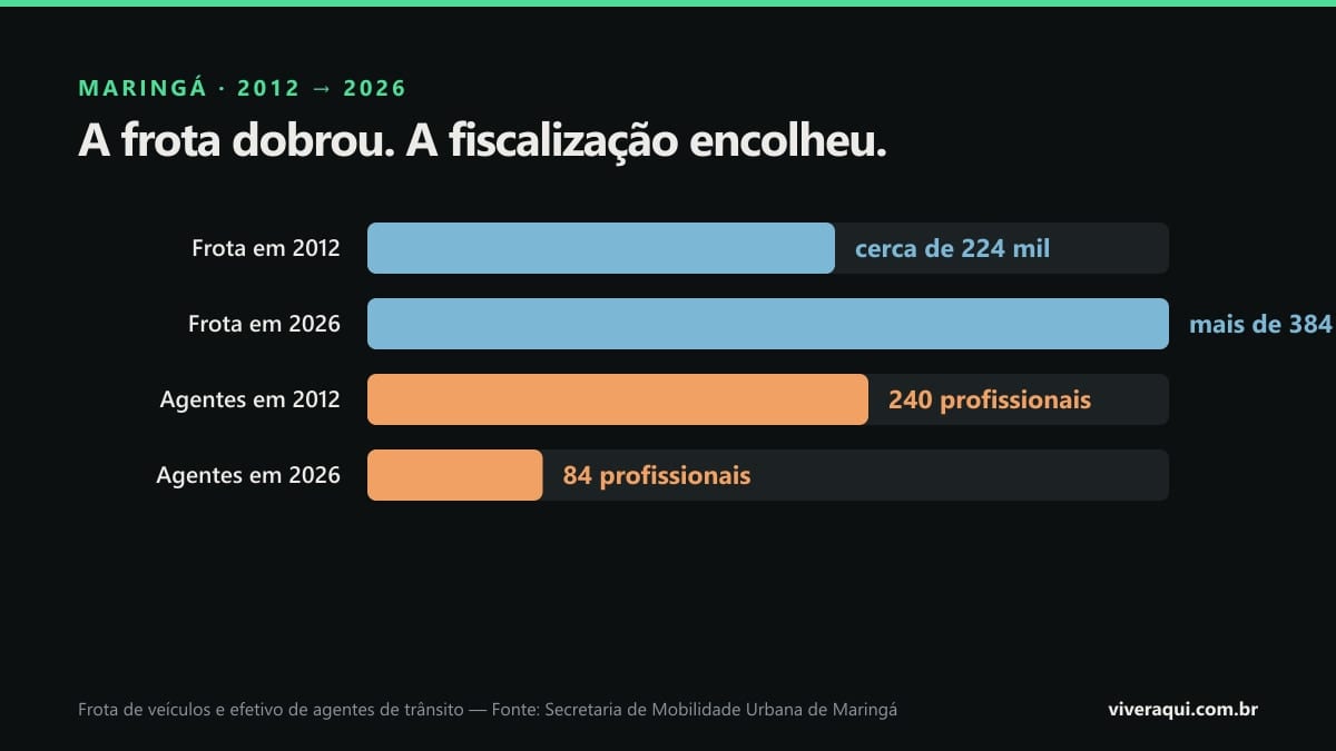Gráfico de barras comparando a frota de veículos de Maringá em 2012 e 2026 com o número de agentes de trânsito nos mesmos anos