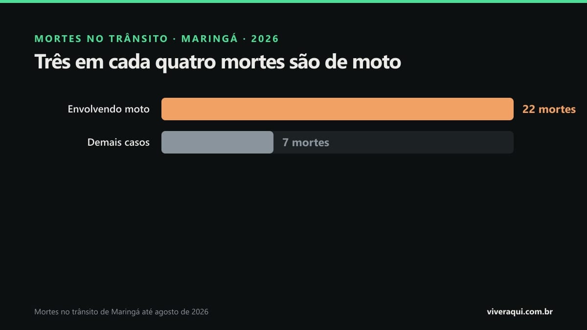 Gráfico de barras mostrando que 22 das 29 mortes no trânsito de Maringá em 2026 envolveram motocicleta
